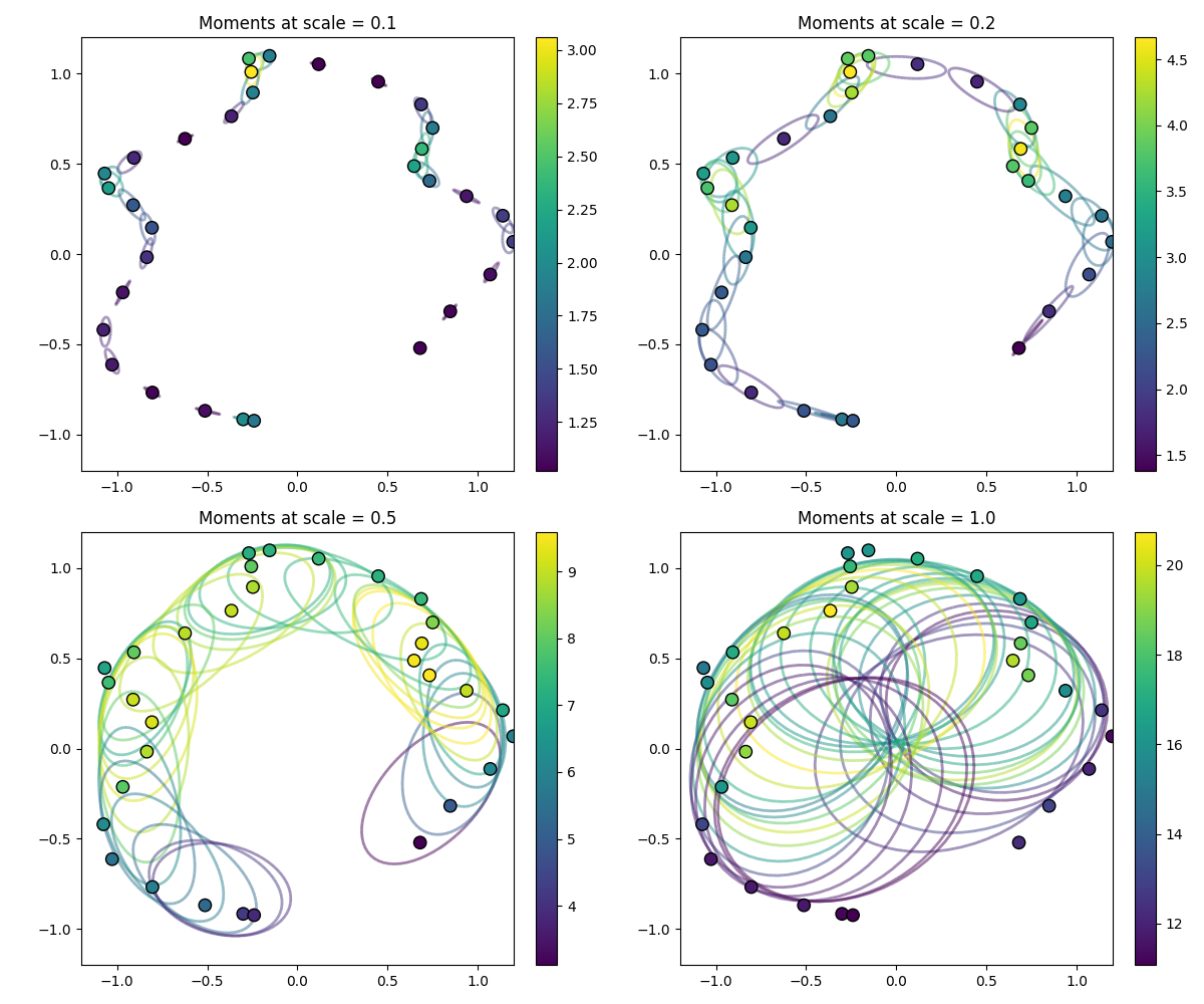 Moments at scale = 0.1, Moments at scale = 0.2, Moments at scale = 0.5, Moments at scale = 1.0